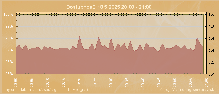Graf dostupnosti