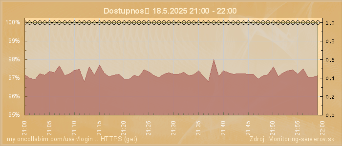 Graf dostupnosti