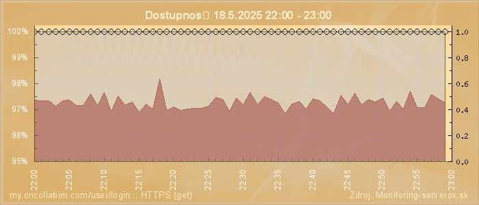 Graf dostupnosti