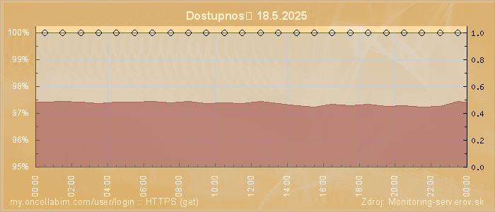 Graf dostupnosti