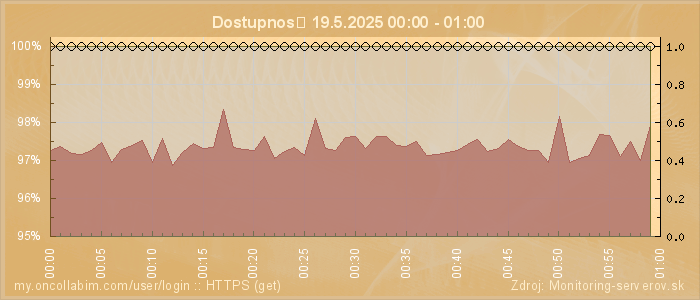Graf dostupnosti