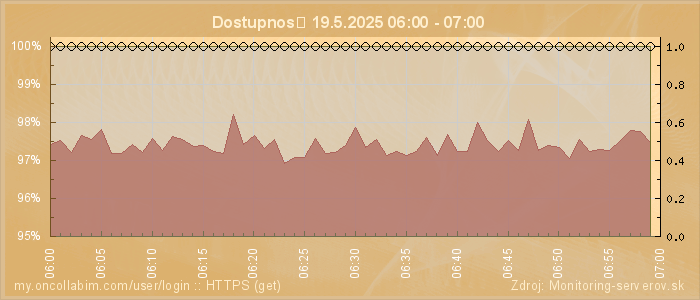 Graf dostupnosti