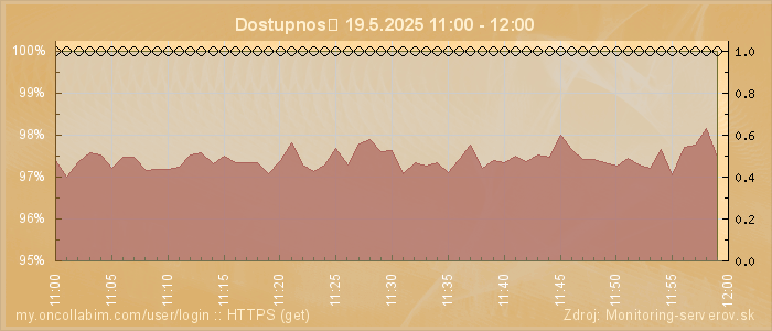 Graf dostupnosti