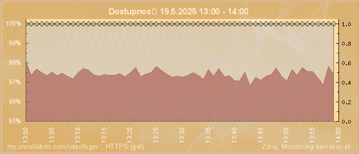 Graf dostupnosti