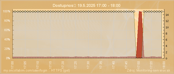 Graf dostupnosti
