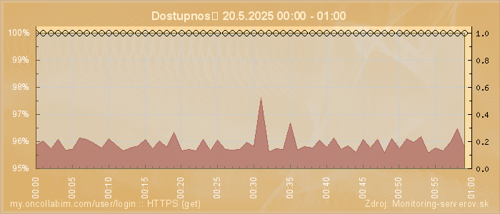 Graf dostupnosti