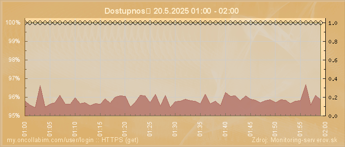 Graf dostupnosti