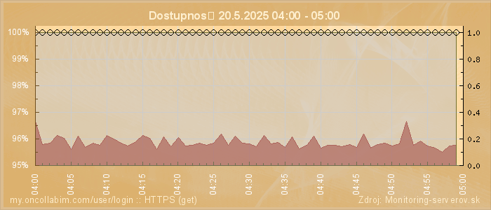 Graf dostupnosti