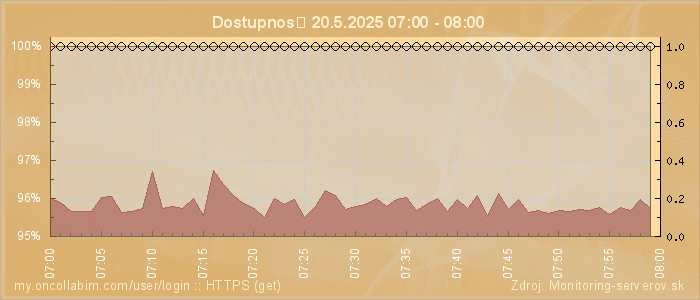Graf dostupnosti