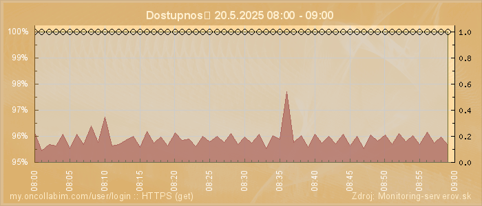Graf dostupnosti
