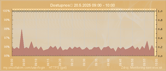 Graf dostupnosti