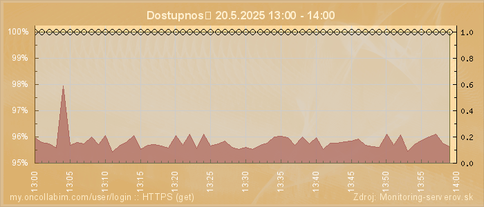 Graf dostupnosti