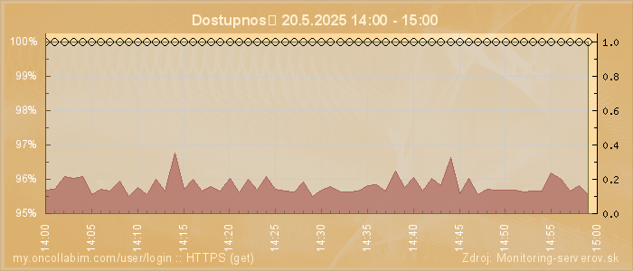 Graf dostupnosti