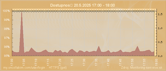 Graf dostupnosti