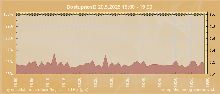 Graf dostupnosti