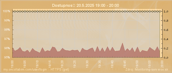 Graf dostupnosti