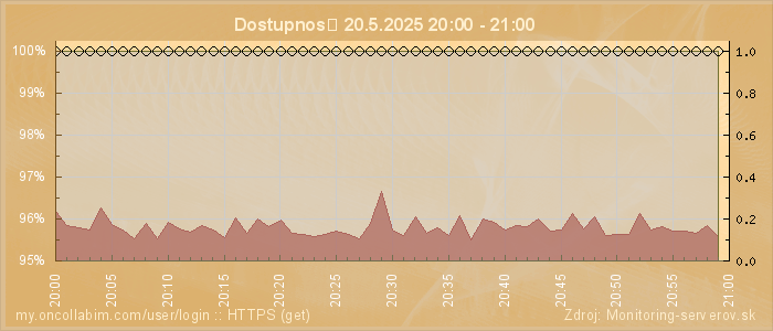 Graf dostupnosti