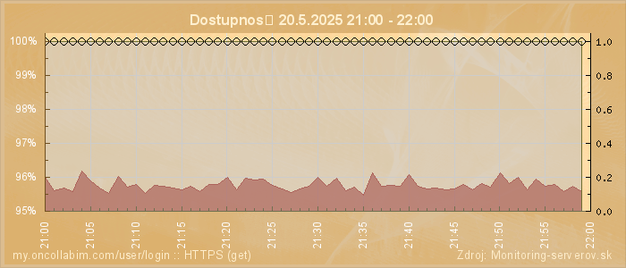Graf dostupnosti