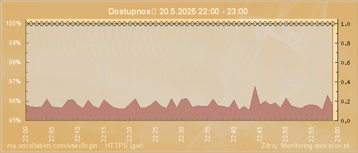 Graf dostupnosti