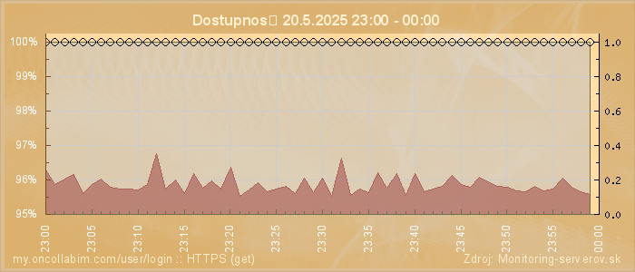 Graf dostupnosti