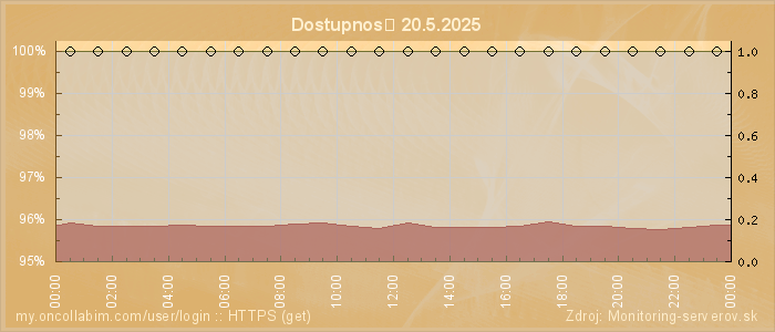 Graf dostupnosti