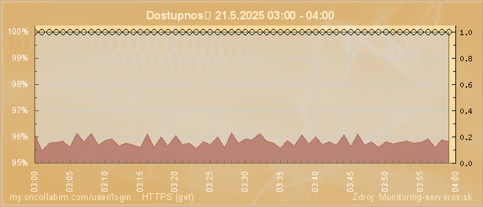Graf dostupnosti