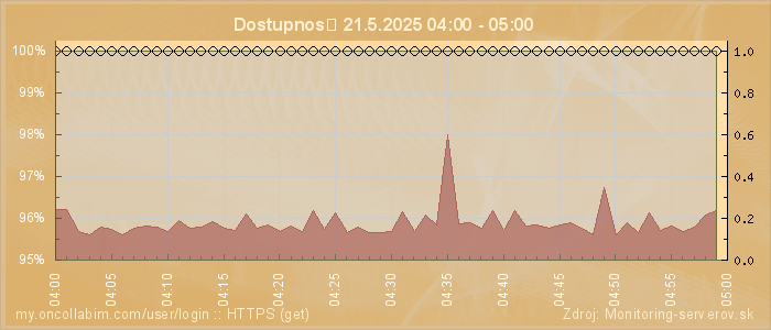 Graf dostupnosti