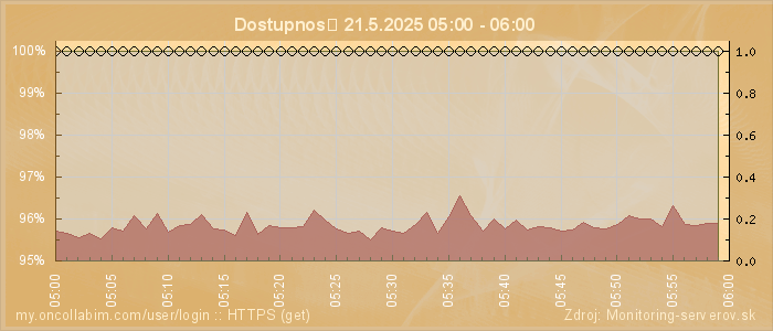 Graf dostupnosti