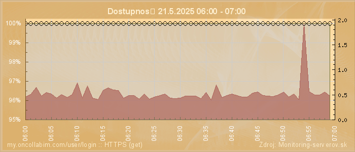 Graf dostupnosti