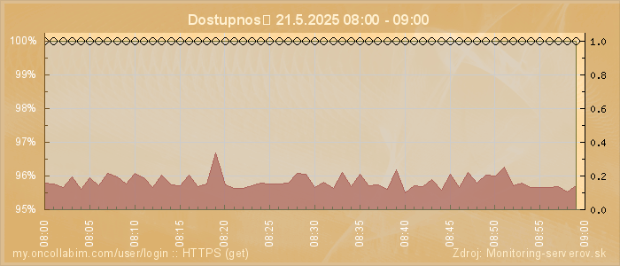 Graf dostupnosti