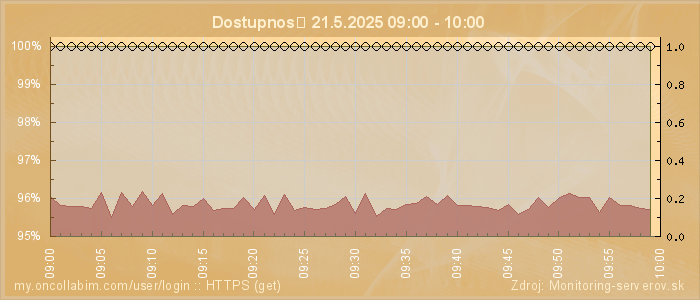 Graf dostupnosti