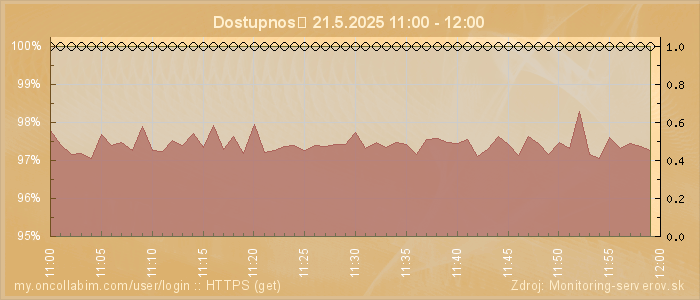 Graf dostupnosti