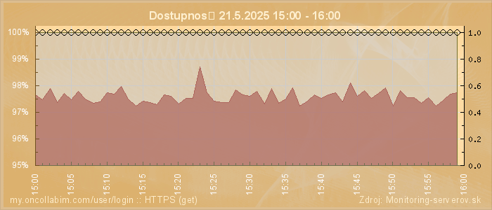 Graf dostupnosti