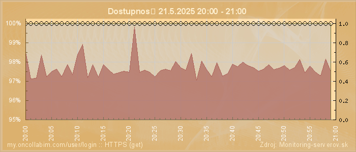 Graf dostupnosti