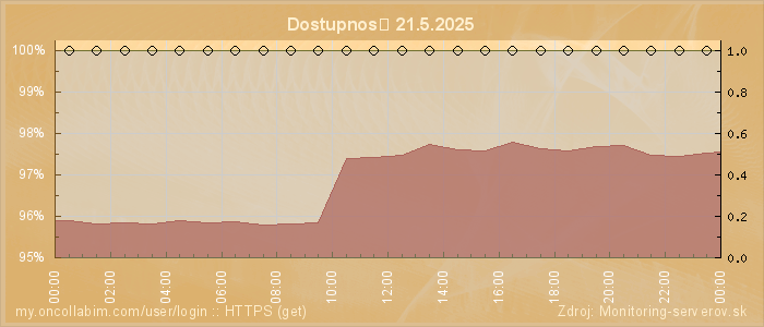 Graf dostupnosti