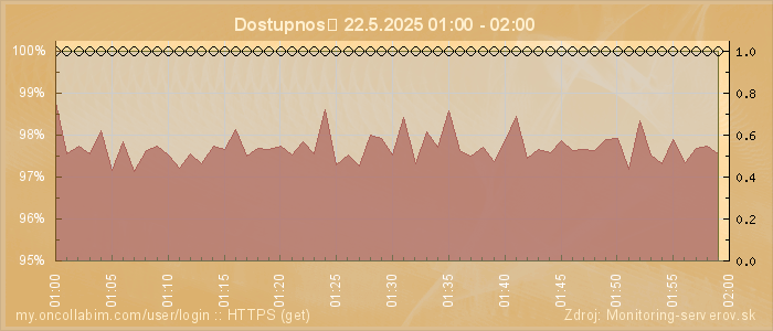 Graf dostupnosti
