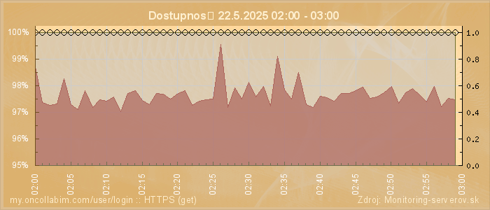 Graf dostupnosti