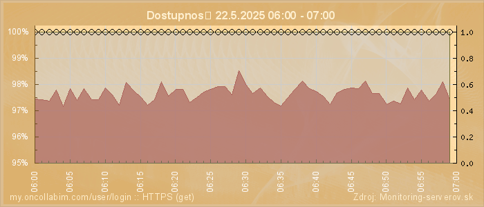 Graf dostupnosti