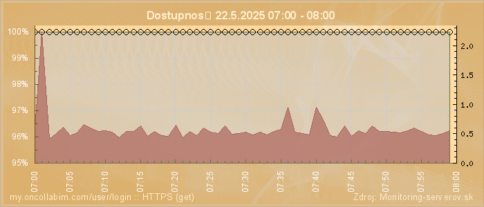 Graf dostupnosti