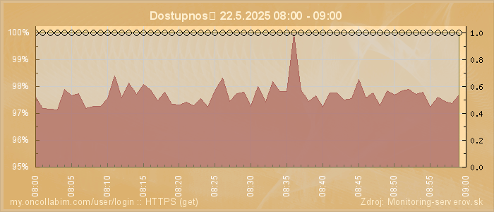 Graf dostupnosti