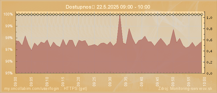 Graf dostupnosti