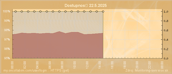 Graf dostupnosti