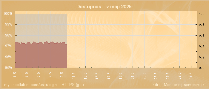 Graf dostupnosti