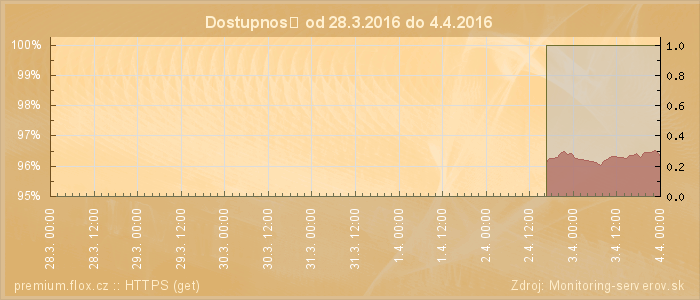 Graf dostupnosti