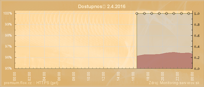 Graf dostupnosti