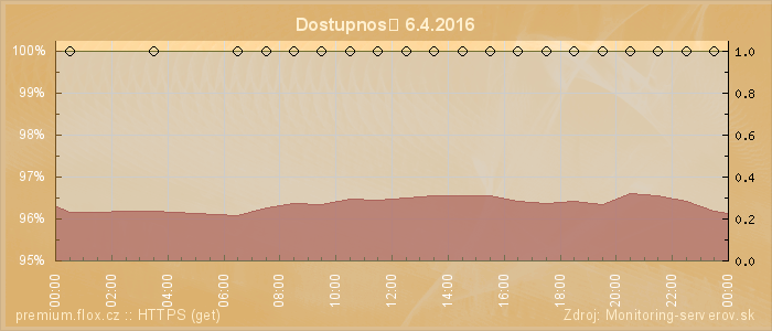 Graf dostupnosti