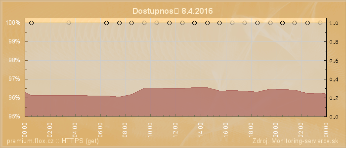 Graf dostupnosti