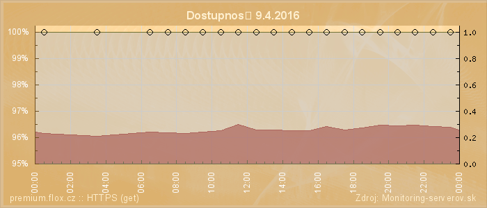 Graf dostupnosti