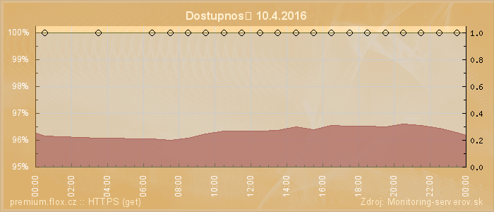 Graf dostupnosti