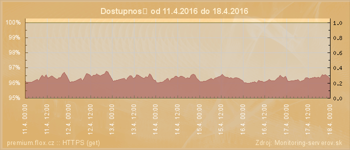 Graf dostupnosti